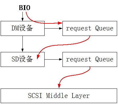 ӰIOܵrequest queue