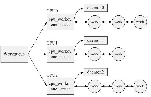 LinuxWorkqueueƷ