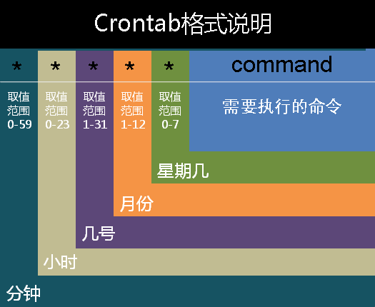 Linux crontabϸ÷ʾ