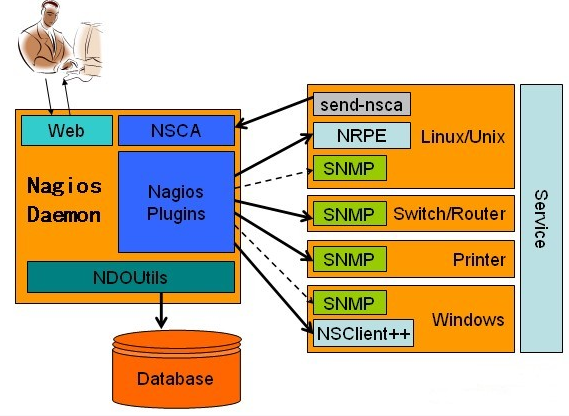 RedHat 5.4Nagios֮NRPEʵԶ̼