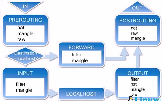 iptables