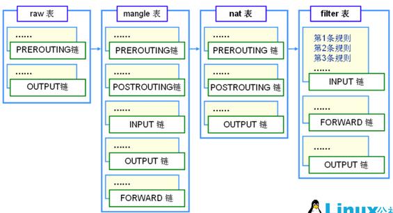 iptables