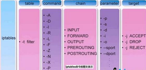 iptables