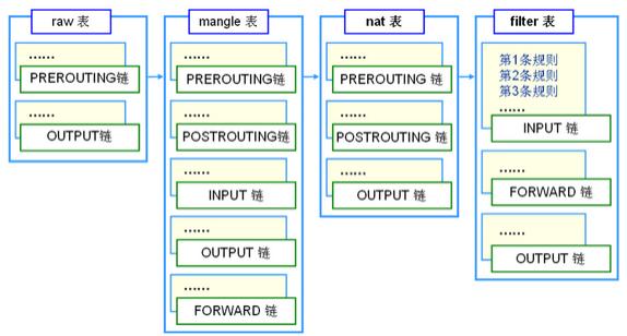 Netfilter/Iptables