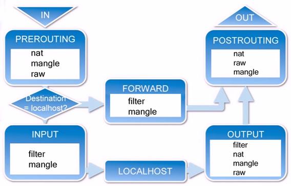 Netfilter/Iptables