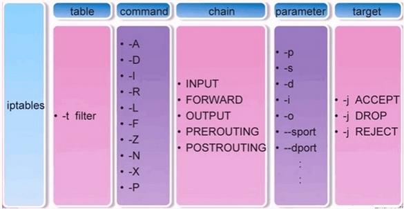 Netfilter/Iptables