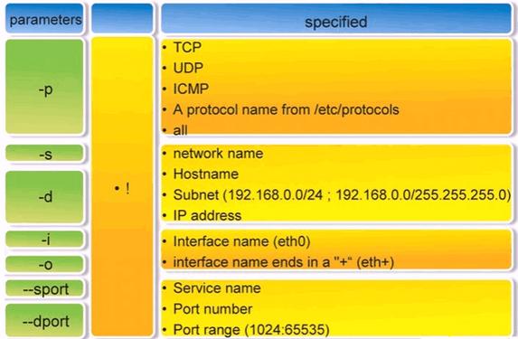 Netfilter/Iptables