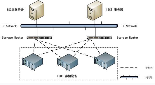 CentOS 6.3iSCSI洢