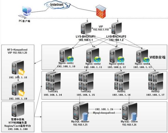 Linux主流架构运维工作简单剖析