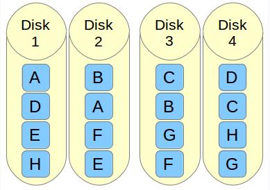 LinuxϹRAID 10