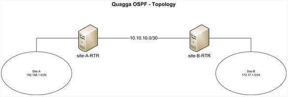 ·ʹQuaggaCentOSOSPF·