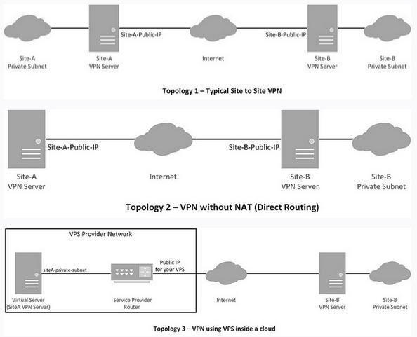 LinuxʹStrongSwanվ㵽վIPsec VPN