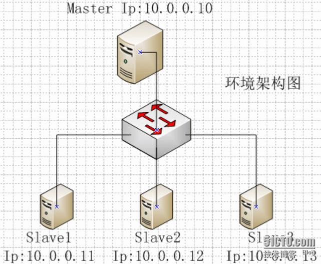 CentOS 5.6 X64¼Hadoopȫֲʽļϵͳ