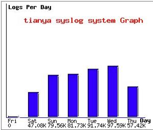 CentOS 6.5+Syslog-ng+LogZilla־