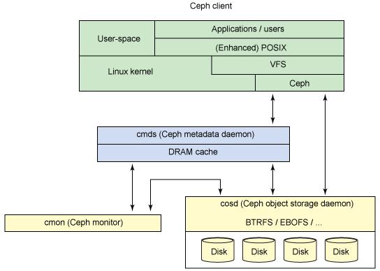 Ceph-һPBģLinuxֲʽļϵͳ