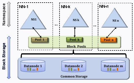 UbuntuʹHadoop 2.x+HDFS Federation