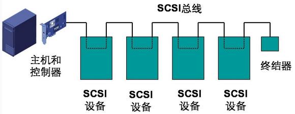 SCSI洢ԼLinuxISCSIʵ