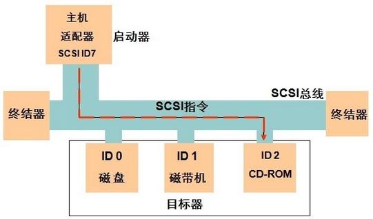 SCSI洢ԼLinuxISCSIʵ