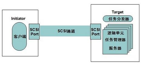 SCSI洢ԼLinuxISCSIʵ