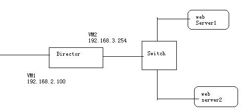 LVSLinux Virtual ServerNATģ