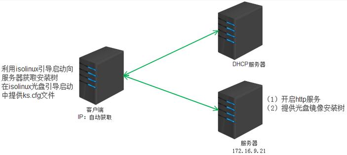 引导镜像实现CentOS半自动化安装