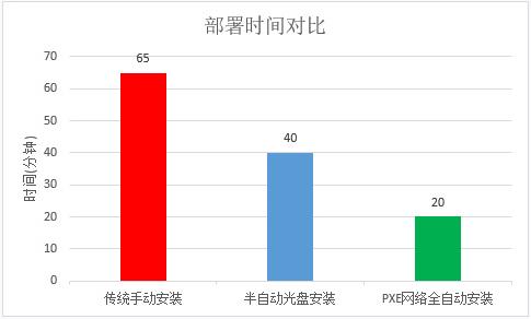基于AutoYaST自动化安装SUSE实践