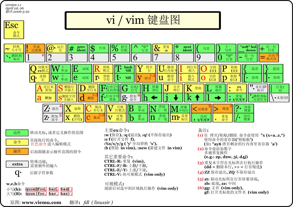 Vi(Vim)ͼ