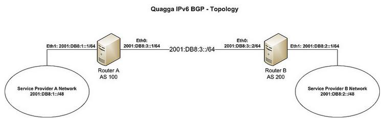 Quagga BGP·IPv6BGPԵ͹