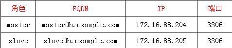 MySQL5.6GTIDӸ