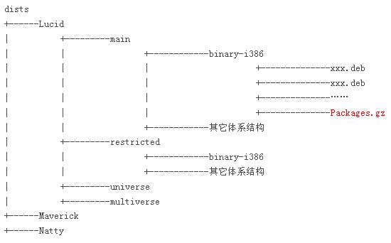 在Ubuntu下搭建自己的源服务器 - Linux系统教