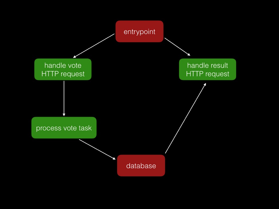 DockerserverlessӦ