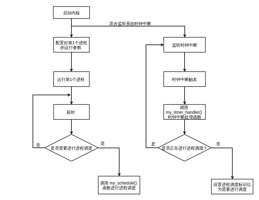 《Linux内核分析》完成一个简单的时间片轮转多道程序内核代码