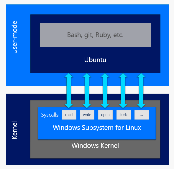 Windows10Ubuntu Bash