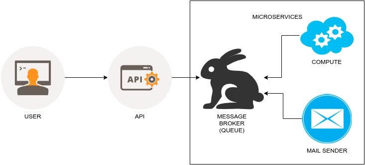 用Python、RabbitMQ和Nameko实现微服务
