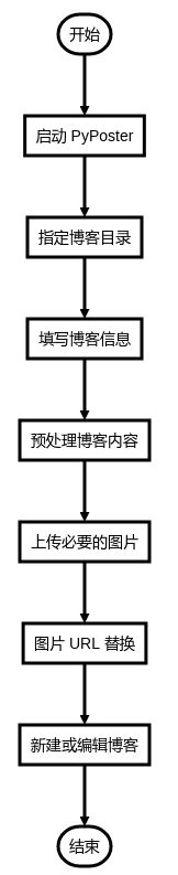 PyPoster,轻量级的博客发布小工具