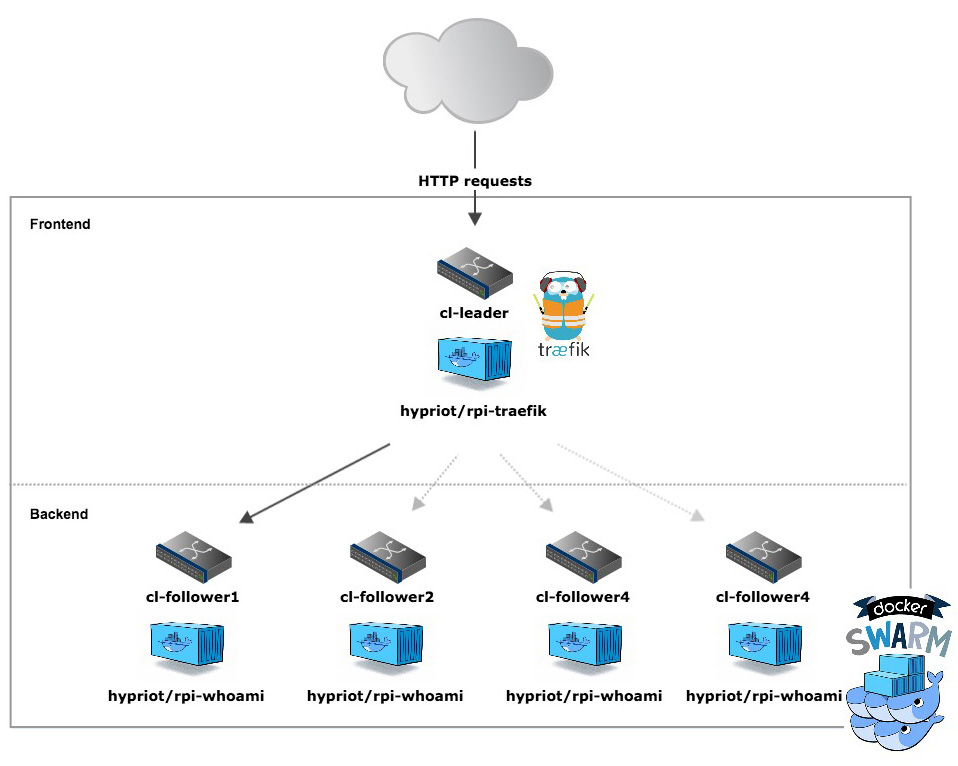 Docker1.12+Swarm构建动态微服务应用