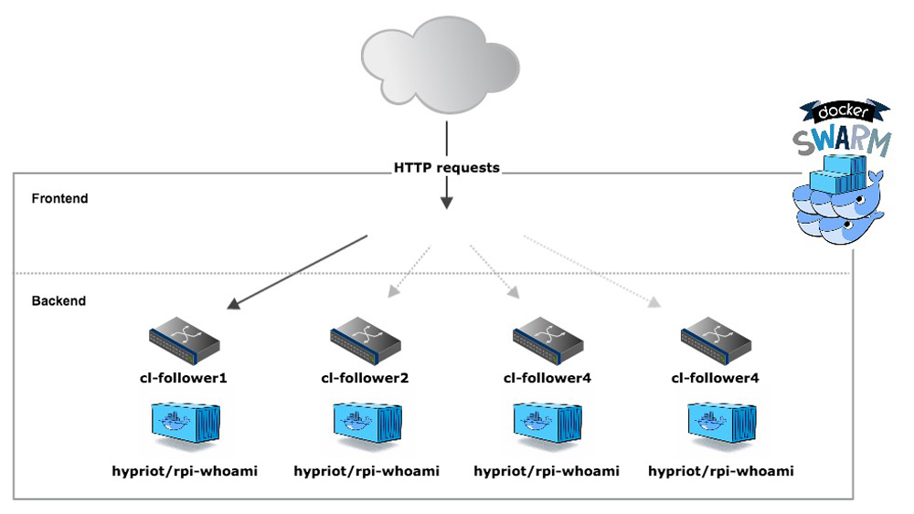 Docker1.12+Swarm构建动态微服务应用