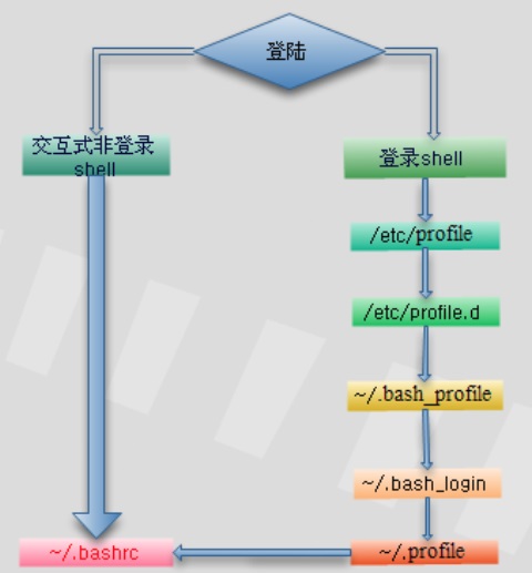 Linux的环境变量.bash_profile .bashrc profile文件