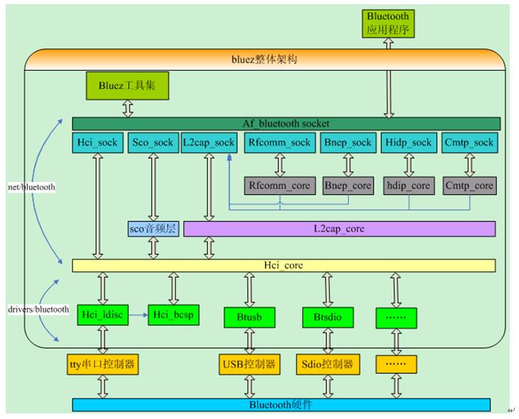 Ubuntu系统(bluez)蓝牙调试
