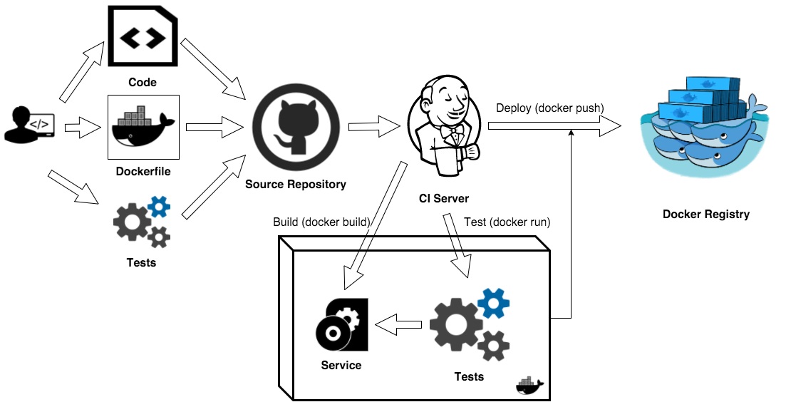 Docker容器测试全探索