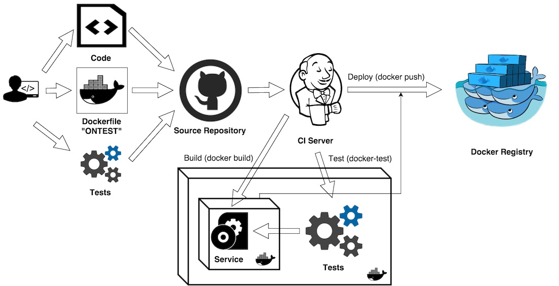 Docker容器测试全探索