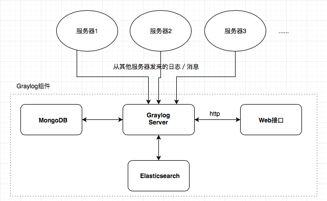 CentOS 7安装配置Graylog