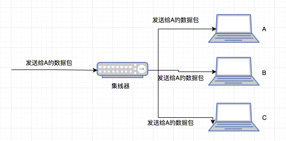 集线器、交换机和路由器的区别