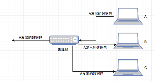 集线器、交换机和路由器的区别