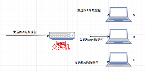 集线器、交换机和路由器的区别
