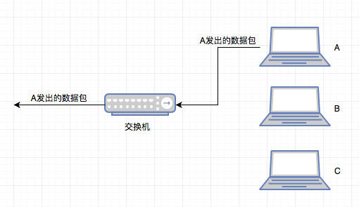 集线器、交换机和路由器的区别