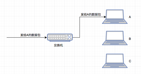 集线器、交换机和路由器的区别