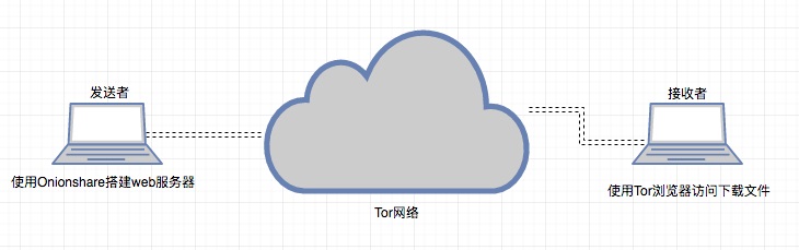 使用OnionShare匿名共享文件-Tor