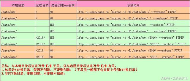 Linux使用lftp替换ftp命令备份网站到FTP服务器