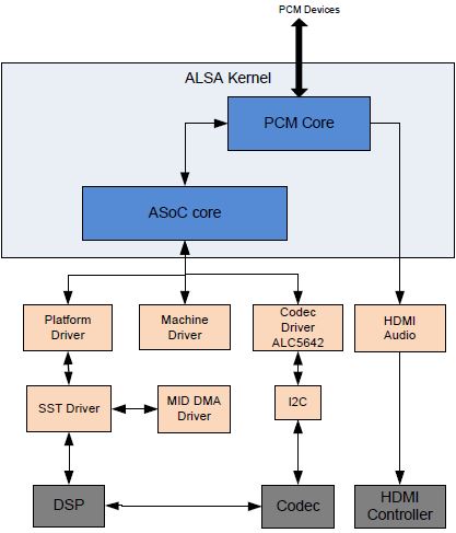 Linux ASoC音频驱动架构及Machine驱动代码分析